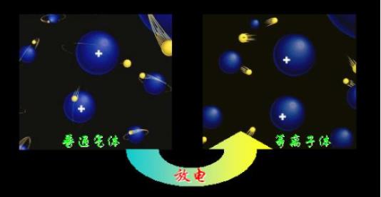  等離子體如何來(lái)分類(lèi)？